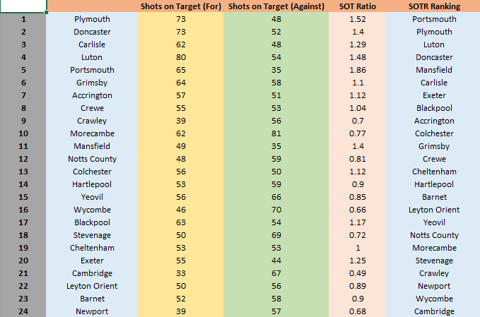League Two Shots on Target Stats