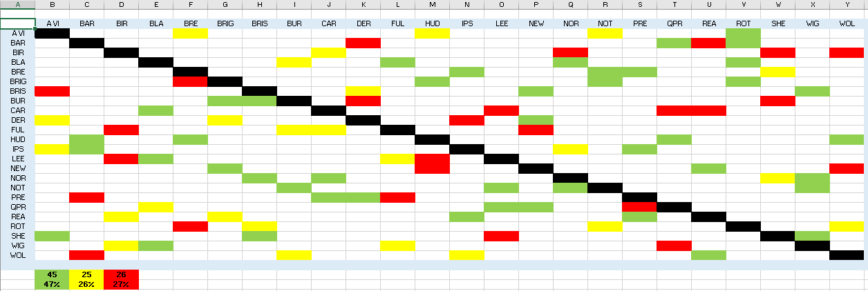 Championship Stats