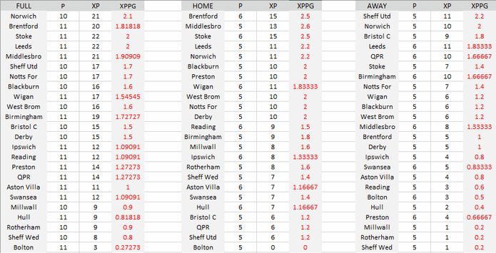 Championship Expected Goals Table October 2018