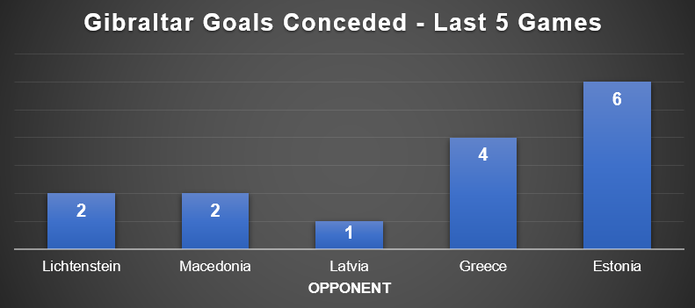 Graph Showing Gibraltar Goals Conceded in Their Last 5 Matches
