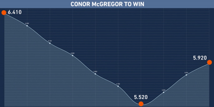 Conor McGregor Changing Odds