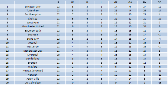 Premier League Table Jan to March 2016