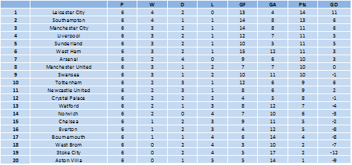 Premier League stats 12th may 2016