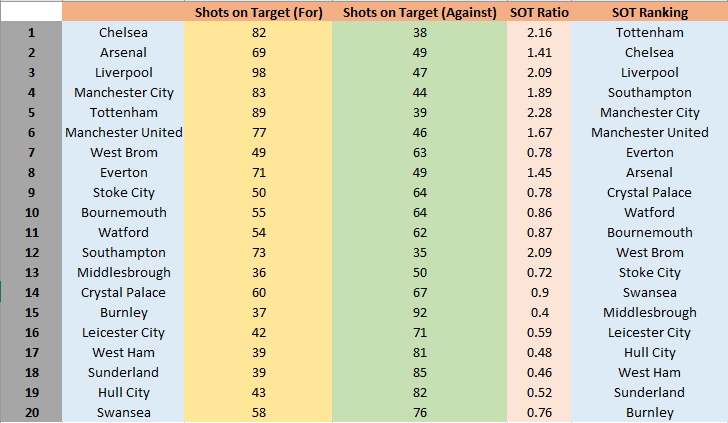 shots on target - 2