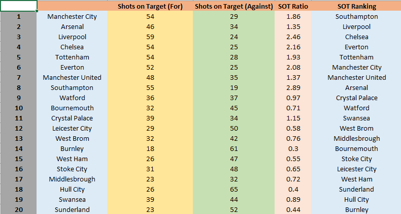 Shots on Target Ratio